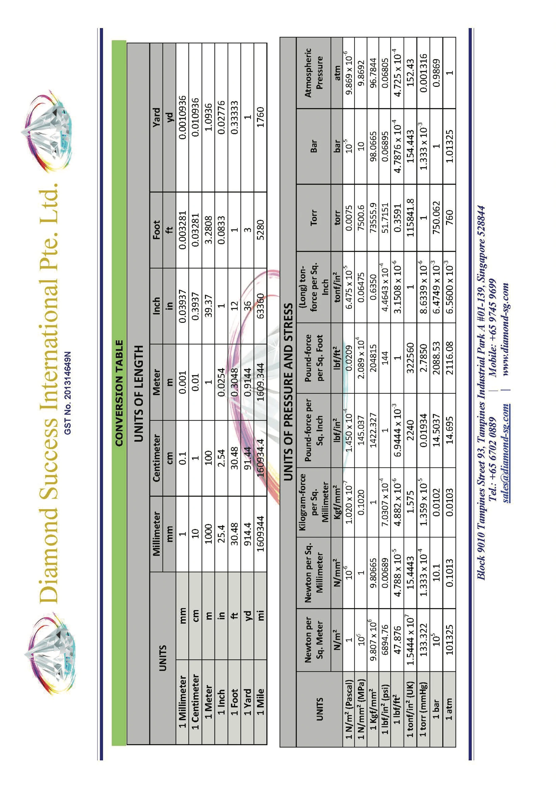 Conversion table — length, pressure & stress