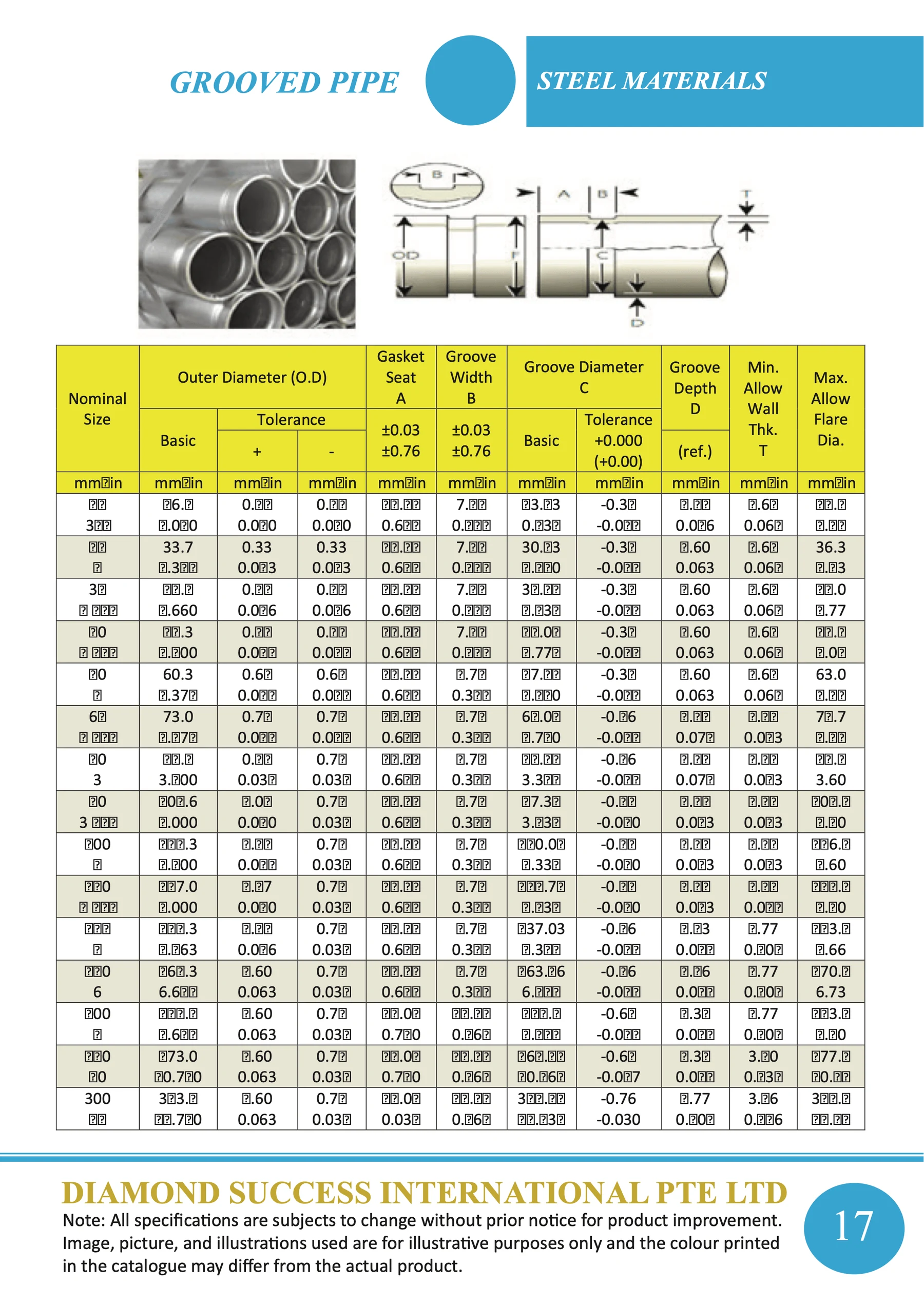 Grooved Pipe — dimensions